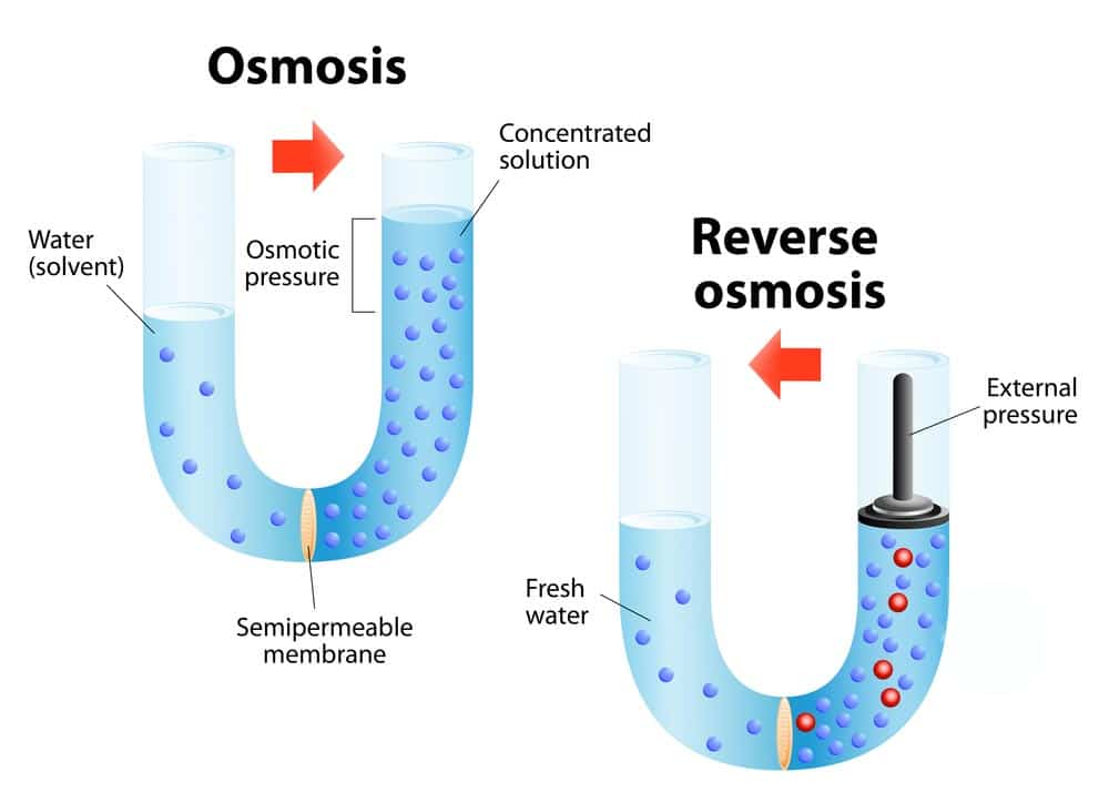 what is reverse osmosis
