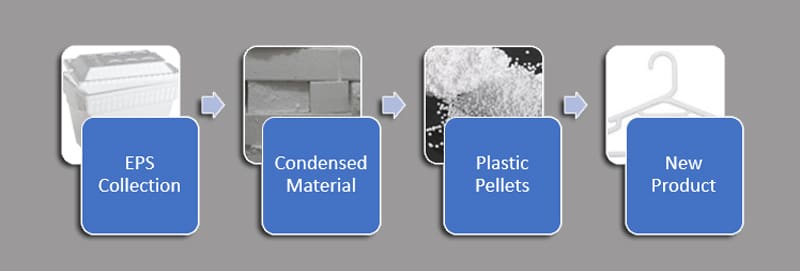 is foam recyclable